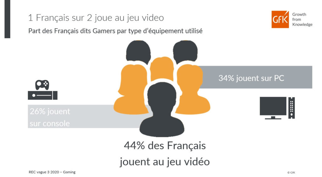 GfK dresse le portrait des Gamers en France 2020
